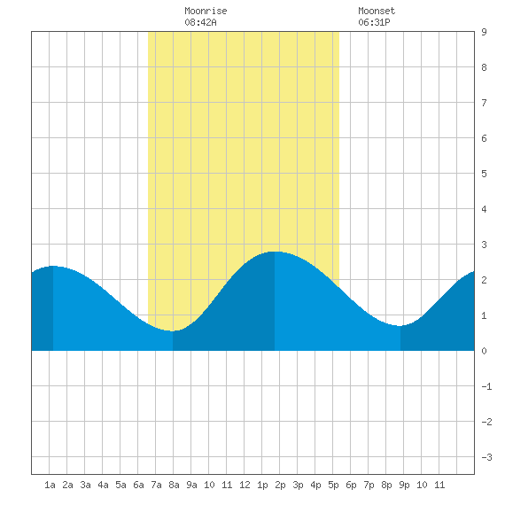 Little Bull Creek entrance tide chart for Sunday, November 3, 2024