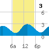 Little Bull Creek entrance tide chart for Sunday, November 3, 2024