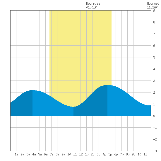 Little Bull Creek entrance tide chart for Friday, November 8, 2024