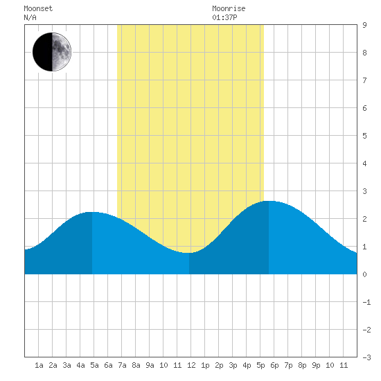 Little Bull Creek entrance tide chart for Saturday, November 9, 2024