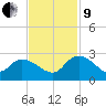 Little Bull Creek entrance tide chart for Saturday, November 9, 2024