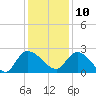 Little Bull Creek entrance tide chart for Tuesday, December 10, 2024