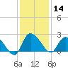 Little Bull Creek entrance tide chart for Saturday, December 14, 2024