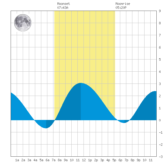 Little Bull Creek entrance tide chart for Sunday, December 15, 2024