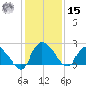 Little Bull Creek entrance tide chart for Sunday, December 15, 2024
