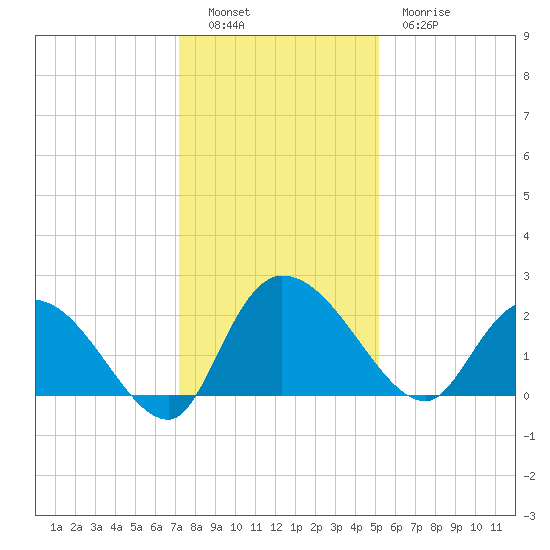 Little Bull Creek entrance tide chart for Monday, December 16, 2024