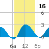 Little Bull Creek entrance tide chart for Monday, December 16, 2024