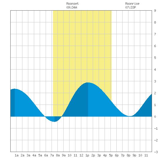 Little Bull Creek entrance tide chart for Tuesday, December 17, 2024