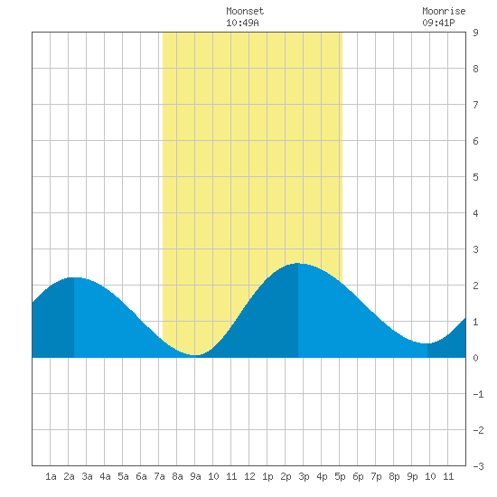 Little Bull Creek entrance tide chart for Thursday, December 19, 2024