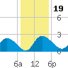 Little Bull Creek entrance tide chart for Thursday, December 19, 2024