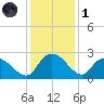 Little Bull Creek entrance tide chart for Sunday, December 1, 2024