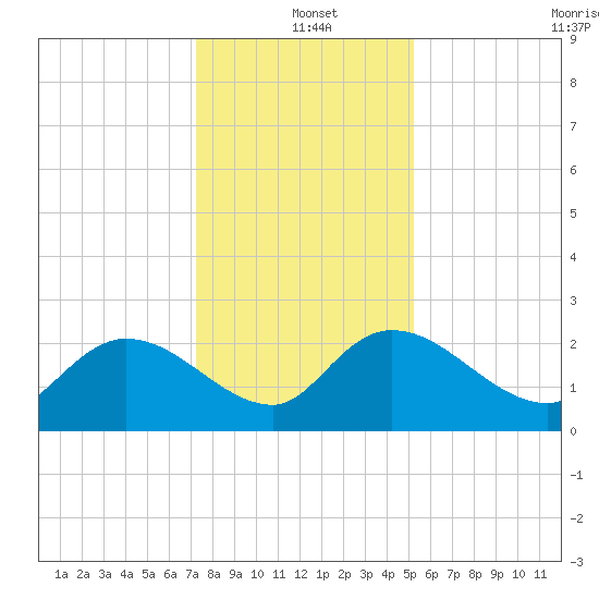 Little Bull Creek entrance tide chart for Saturday, December 21, 2024
