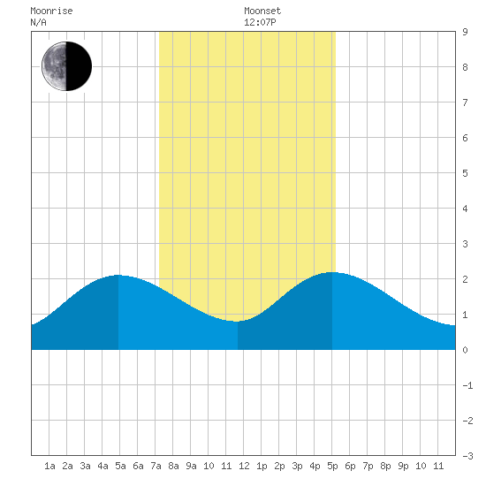 Little Bull Creek entrance tide chart for Sunday, December 22, 2024