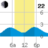 Little Bull Creek entrance tide chart for Sunday, December 22, 2024