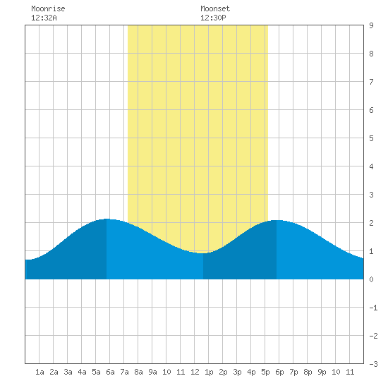 Little Bull Creek entrance tide chart for Monday, December 23, 2024