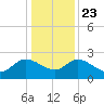 Little Bull Creek entrance tide chart for Monday, December 23, 2024