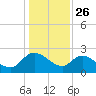 Little Bull Creek entrance tide chart for Thursday, December 26, 2024