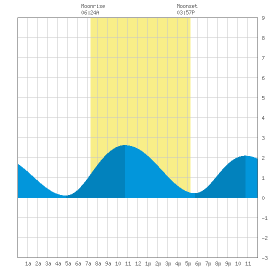 Little Bull Creek entrance tide chart for Sunday, December 29, 2024