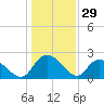 Little Bull Creek entrance tide chart for Sunday, December 29, 2024