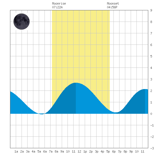 Little Bull Creek entrance tide chart for Monday, December 30, 2024