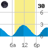 Little Bull Creek entrance tide chart for Monday, December 30, 2024
