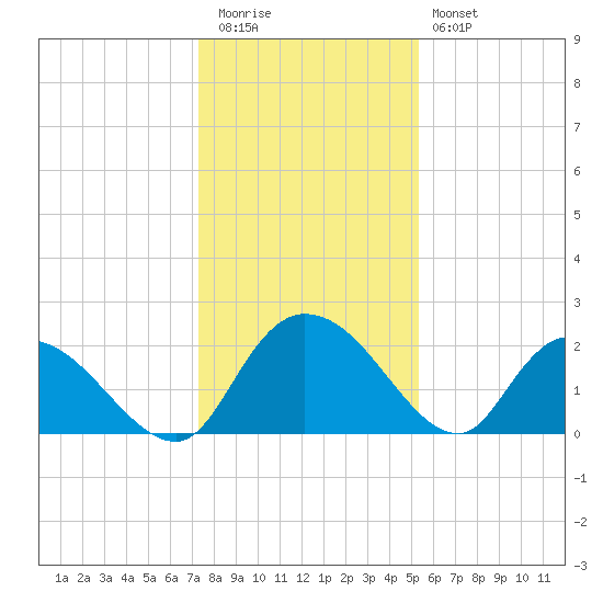 Little Bull Creek entrance tide chart for Tuesday, December 31, 2024