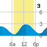 Little Bull Creek entrance tide chart for Tuesday, December 3, 2024