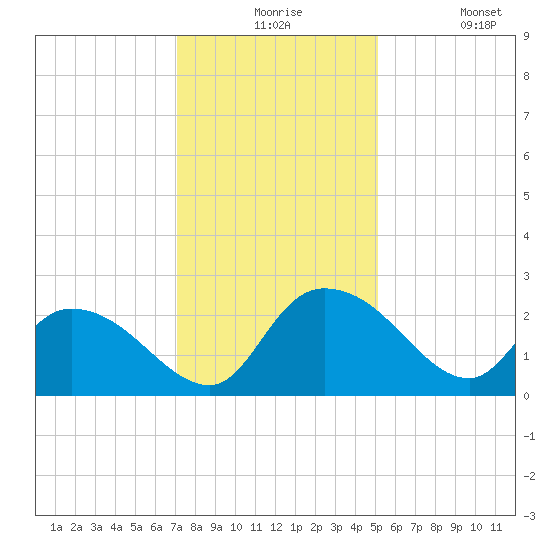 Little Bull Creek entrance tide chart for Thursday, December 5, 2024