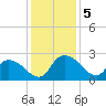 Little Bull Creek entrance tide chart for Thursday, December 5, 2024