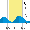 Little Bull Creek entrance tide chart for Friday, December 6, 2024