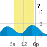Little Bull Creek entrance tide chart for Saturday, December 7, 2024