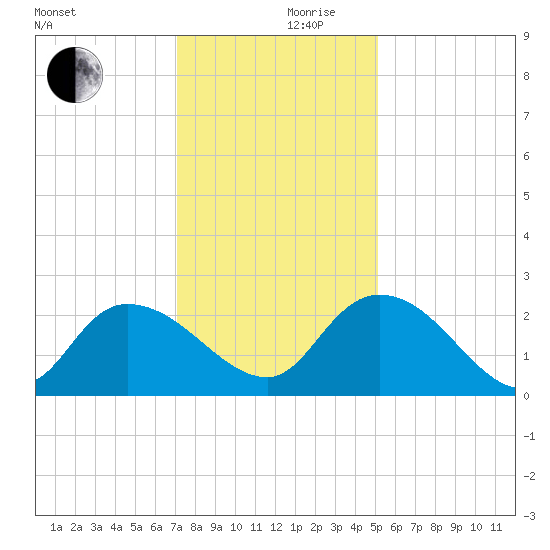 Little Bull Creek entrance tide chart for Sunday, December 8, 2024
