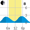 Little Bull Creek entrance tide chart for Sunday, December 8, 2024