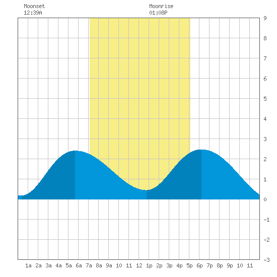 Little Bull Creek entrance tide chart for Monday, December 9, 2024