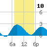 Little Bull Creek entrance tide chart for Friday, January 10, 2025