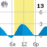 Little Bull Creek entrance tide chart for Monday, January 13, 2025