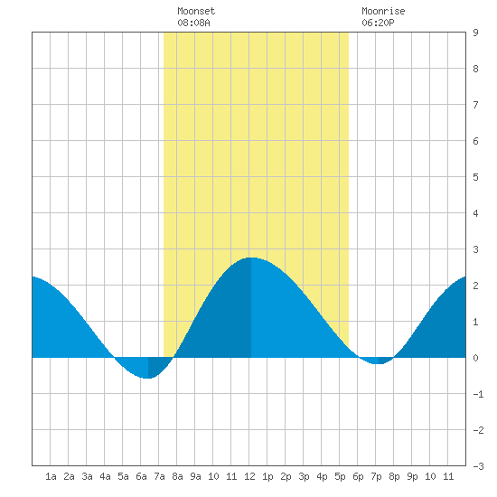 Little Bull Creek entrance tide chart for Tuesday, January 14, 2025