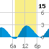 Little Bull Creek entrance tide chart for Wednesday, January 15, 2025