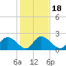 Little Bull Creek entrance tide chart for Saturday, January 18, 2025