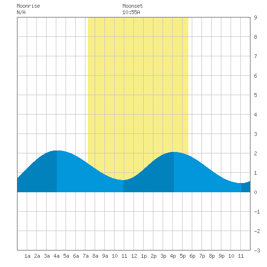 Little Bull Creek entrance tide chart for Monday, January 20, 2025