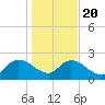 Little Bull Creek entrance tide chart for Monday, January 20, 2025