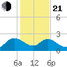 Little Bull Creek entrance tide chart for Tuesday, January 21, 2025