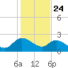 Little Bull Creek entrance tide chart for Friday, January 24, 2025