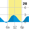 Little Bull Creek entrance tide chart for Tuesday, January 28, 2025