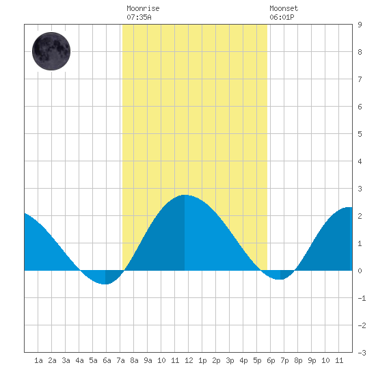 Little Bull Creek entrance tide chart for Wednesday, January 29, 2025