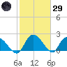 Little Bull Creek entrance tide chart for Wednesday, January 29, 2025