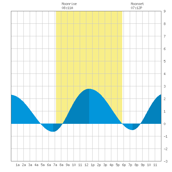 Little Bull Creek entrance tide chart for Thursday, January 30, 2025