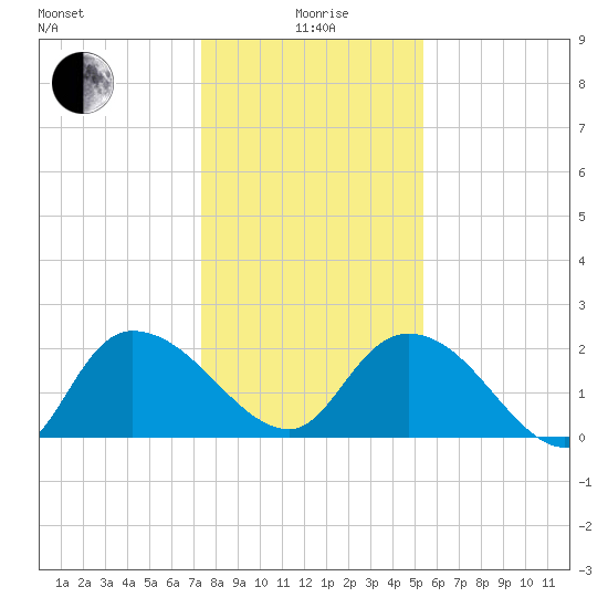 Little Bull Creek entrance tide chart for Monday, January 6, 2025