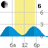 Little Bull Creek entrance tide chart for Monday, January 6, 2025
