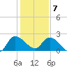 Little Bull Creek entrance tide chart for Tuesday, January 7, 2025